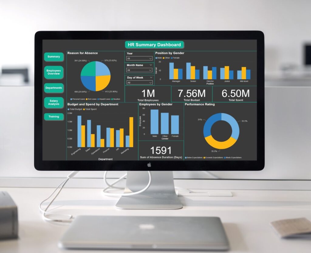 A desktop computer displaying an HR Summary Dashboard with charts and metrics, including total employees, performance ratings, and budget analysis.